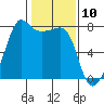 Anacortes tide chart for Monday, February 10, 2025
