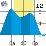 Anacortes tide chart for Wednesday, February 12, 2025