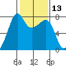 Anacortes tide chart for Thursday, February 13, 2025