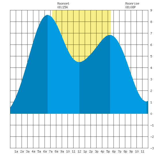 Anacortes tide chart for Friday, February 14, 2025