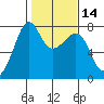 Anacortes tide chart for Friday, February 14, 2025