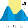 Anacortes tide chart for Saturday, February 15, 2025