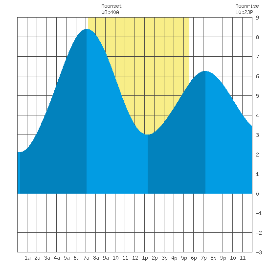 Anacortes tide chart for Sunday, February 16, 2025