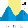 Anacortes tide chart for Sunday, February 16, 2025