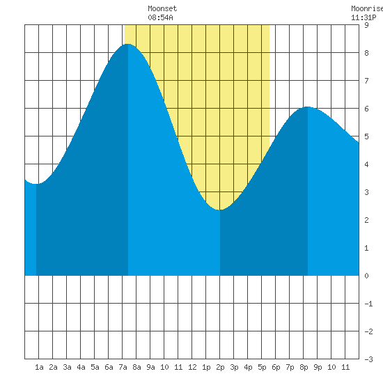 Anacortes tide chart for Monday, February 17, 2025