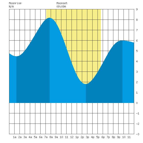 Anacortes tide chart for Tuesday, February 18, 2025