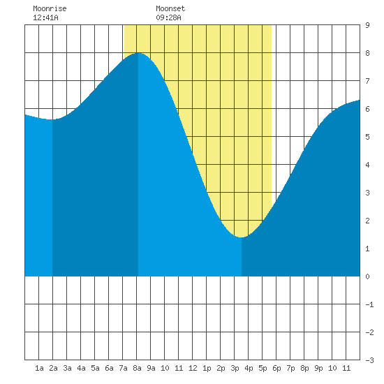 Anacortes tide chart for Wednesday, February 19, 2025