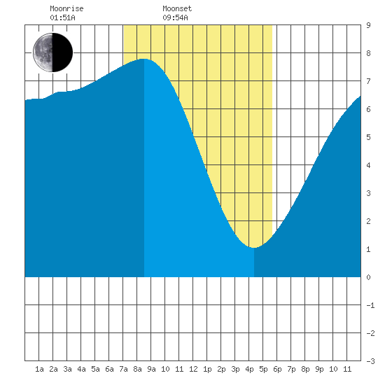 Anacortes tide chart for Thursday, February 20, 2025