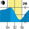 Anacortes tide chart for Thursday, February 20, 2025
