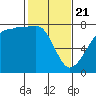 Anacortes tide chart for Friday, February 21, 2025