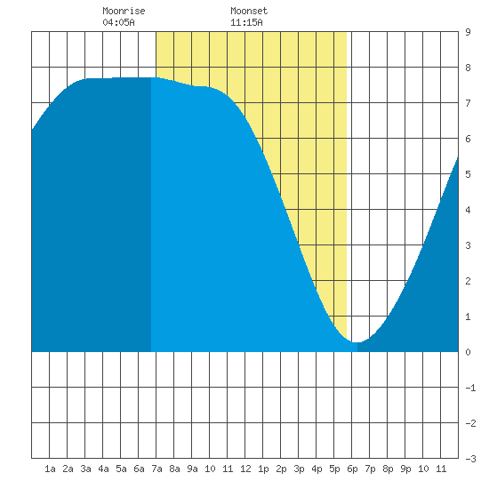 Anacortes tide chart for Saturday, February 22, 2025