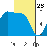 Anacortes tide chart for Sunday, February 23, 2025