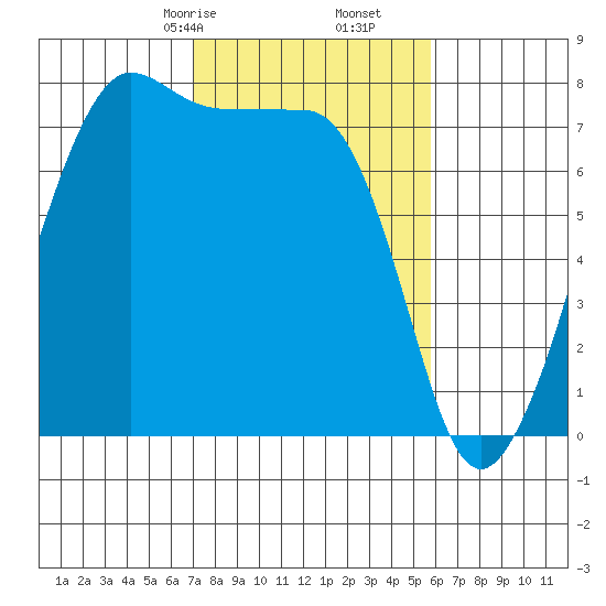 Anacortes tide chart for Monday, February 24, 2025
