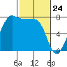 Anacortes tide chart for Monday, February 24, 2025