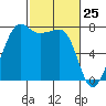 Anacortes tide chart for Tuesday, February 25, 2025