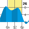 Anacortes tide chart for Wednesday, February 26, 2025