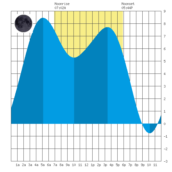 Anacortes tide chart for Thursday, February 27, 2025
