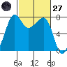 Anacortes tide chart for Thursday, February 27, 2025