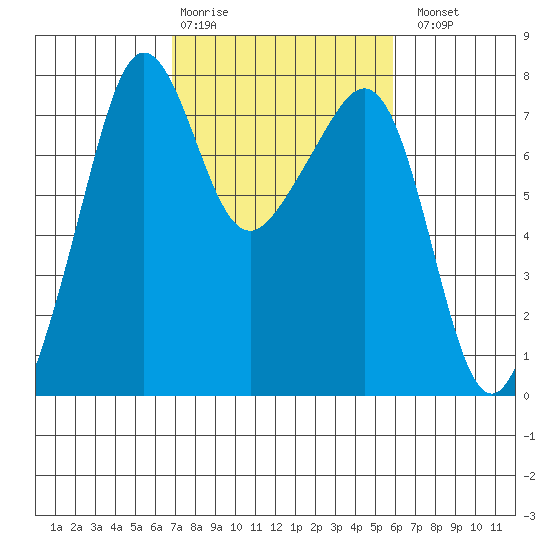 Anacortes tide chart for Friday, February 28, 2025