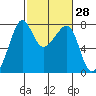Anacortes tide chart for Friday, February 28, 2025