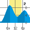 Anacortes tide chart for Sunday, February 2, 2025