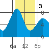 Anacortes tide chart for Monday, February 3, 2025