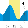 Anacortes tide chart for Tuesday, February 4, 2025