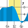 Anacortes tide chart for Friday, February 7, 2025