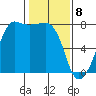 Anacortes tide chart for Saturday, February 8, 2025