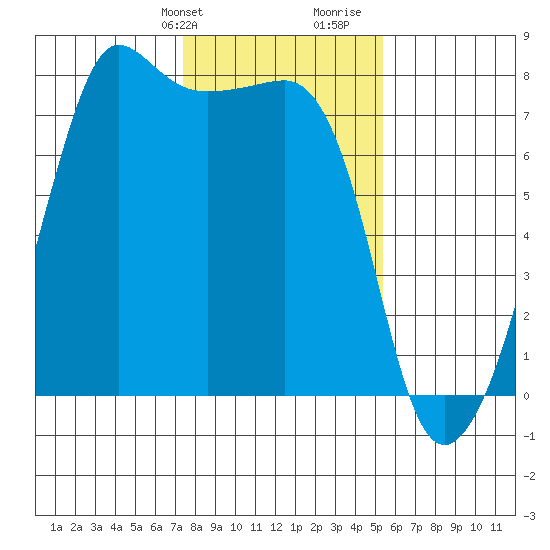 Anacortes tide chart for Sunday, February 9, 2025