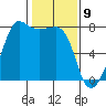 Anacortes tide chart for Sunday, February 9, 2025