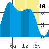Anacortes tide chart for Monday, March 10, 2025
