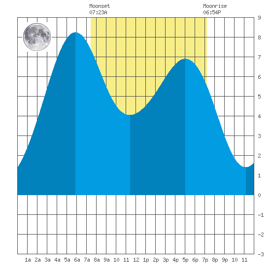 Anacortes tide chart for Thursday, March 13, 2025