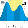 Anacortes tide chart for Thursday, March 13, 2025