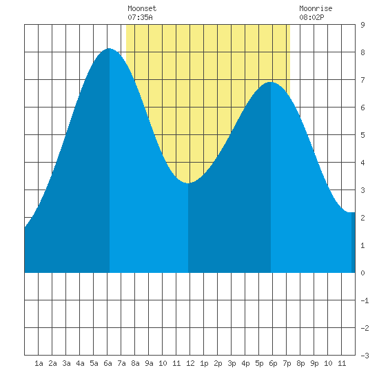 Anacortes tide chart for Friday, March 14, 2025
