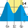 Anacortes tide chart for Friday, March 14, 2025