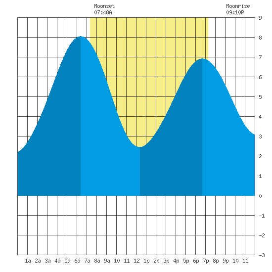 Anacortes tide chart for Saturday, March 15, 2025