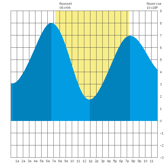 Anacortes tide chart for Sunday, March 16, 2025