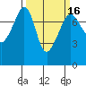 Anacortes tide chart for Sunday, March 16, 2025