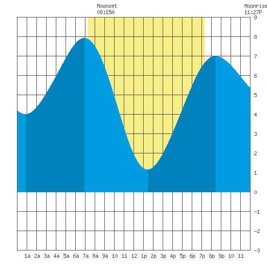 Anacortes tide chart for Monday, March 17, 2025