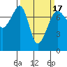 Anacortes tide chart for Monday, March 17, 2025