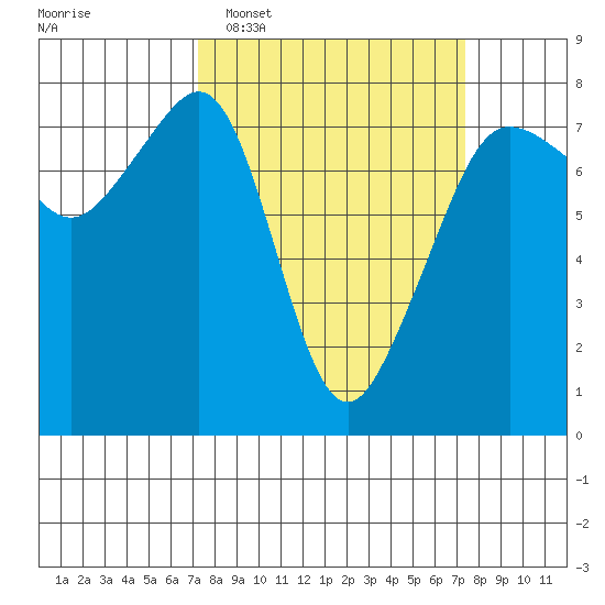Anacortes tide chart for Tuesday, March 18, 2025
