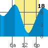 Anacortes tide chart for Tuesday, March 18, 2025