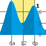 Anacortes tide chart for Saturday, March 1, 2025