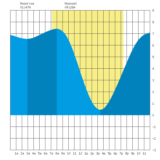 Anacortes tide chart for Thursday, March 20, 2025