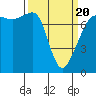 Anacortes tide chart for Thursday, March 20, 2025