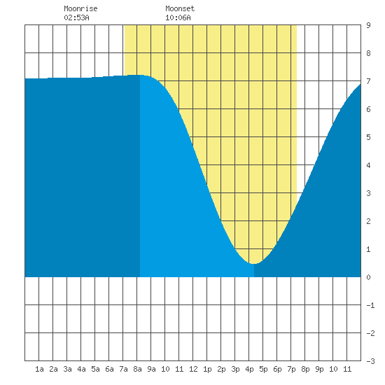 Anacortes tide chart for Friday, March 21, 2025