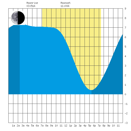 Anacortes tide chart for Saturday, March 22, 2025