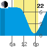 Anacortes tide chart for Saturday, March 22, 2025