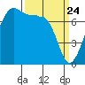 Anacortes tide chart for Monday, March 24, 2025